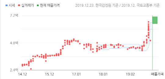 사진은 삼익비치타운 전용면적 61㎡A타입 실거래가 분포도. 조정대상지역이 지정된 2016년 11월 이후 소폭 하락했지만 올해 11월 해제 이후 실거래가가 급등하면서 신고가 경신이 이어지고 있다. <국토교통부 제공>